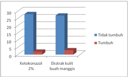Tabel 1.  Hasil perbandingan ekstrak kulit buah manggis (Garcinia mangostana  Linn) 100% dengan ketokonazol 2% dalam menghambat pertumbuhan  P