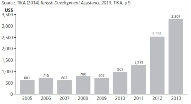 Figure 1. Total Turkish Official Overseas Aid (2005-2013, US$ Million)