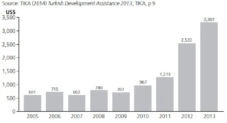 Figure 1. Total Turkish Official Overseas Aid (2005-2013, US$ Million)
