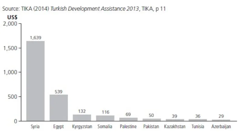 Figure 2. Ten Largest Recipients of Turkish Development Assistance 2013 (US$ Million)