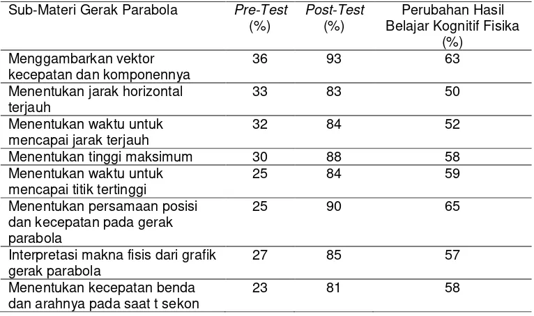 Tabel 4.  Rata-Rata Hasil Belajar Kognitif Fisika pada Setiap  Sub-Topik  Materi Gerak 