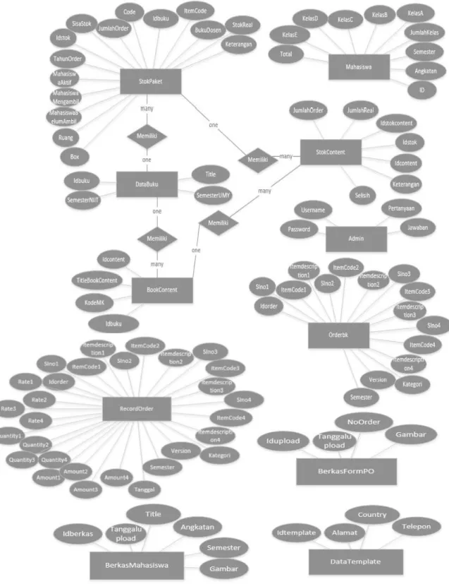 Gambar 3.11 ER Diagram 