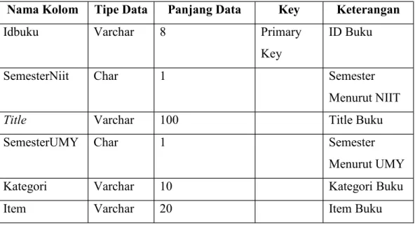 Tabel 3.4 Kamus Data Tabel DataBuku 