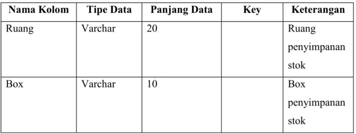 Tabel 3.7 Kamus Data Tabel StokContent 