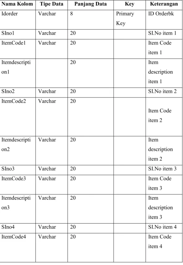 Tabel 3.9 Kamus Data Tabel Orderbk 