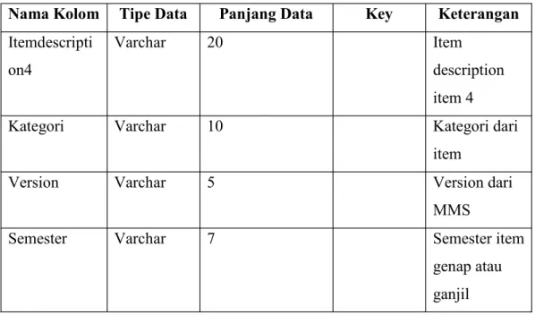 Tabel 3.10 Kamus Data Tabel RecordOrder 