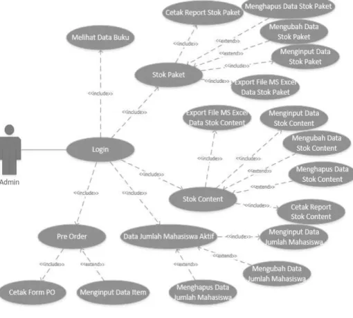 Gambar 3. 2 Use Case Diagram 