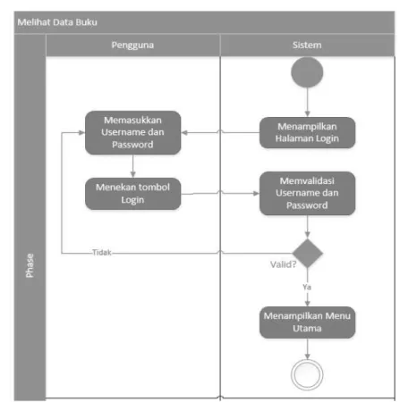 Gambar 3. 3 Activity Diagram Login  Keterangan: 