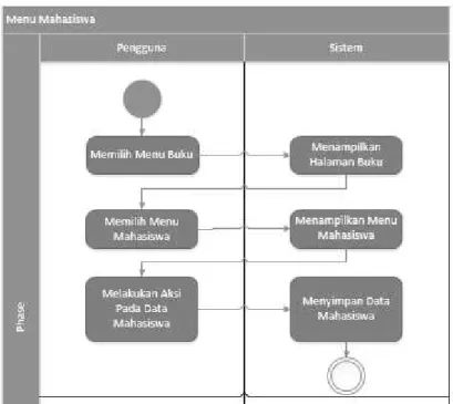 Gambar 3. 7 Activity Diagram Mahasiswa  Keterangan: 