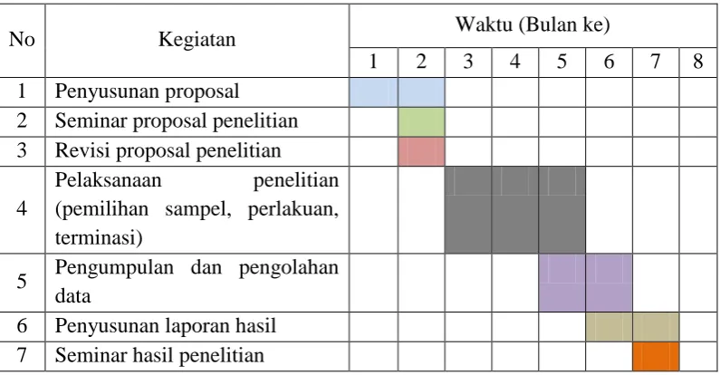 Tabel 5. Jadwal penelitian 