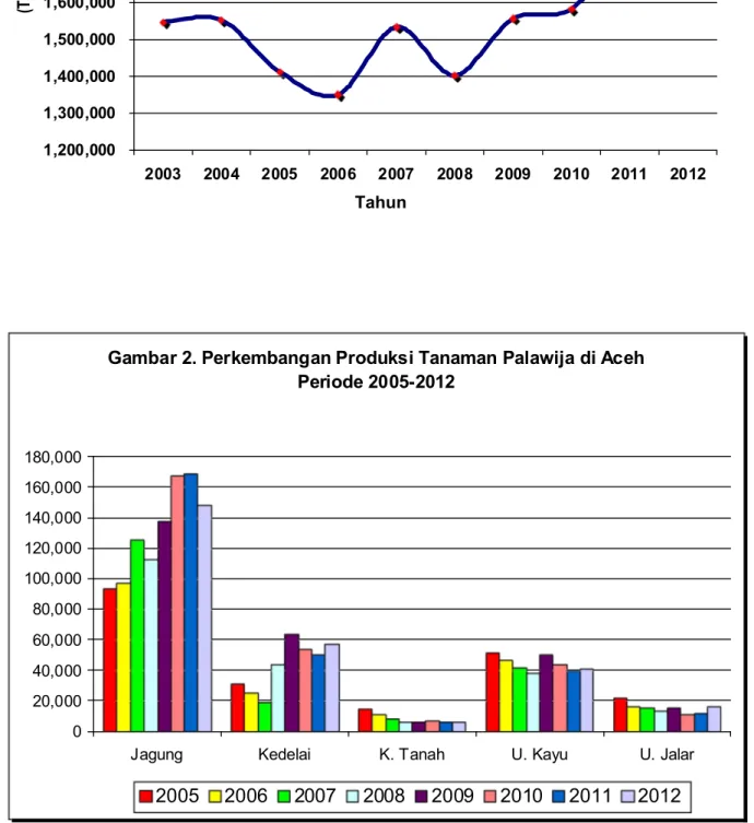 Gambar 2. Perkembangan Produksi Tanaman Palawija di Aceh Periode 2005-2012 020,00040,00060,00080,000100,000120,000140,000160,000180,000