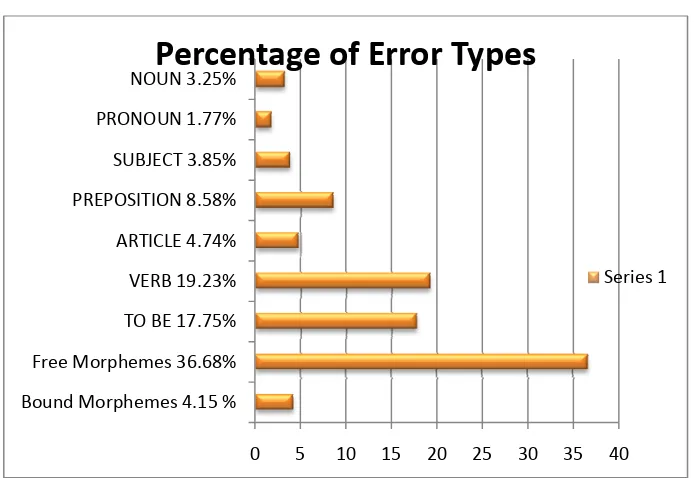 Table3.25% of Error  NOUNPercentage  5.3Types