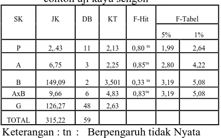 Tabel 1. Analisis sidik ragam kehilangan berat contoh uji kayu sengon 