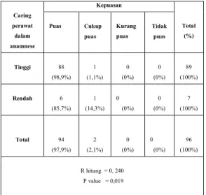 Tabel  7  Hasil  Analisis  Bivariat  Hubungan  caring  perawat  dalam  anamnese dengan kepuasan pasien di  Ruang  Rawat  Inap  RSUD  Bajawa  Flores NTT tahun 2016 (n=96) 
