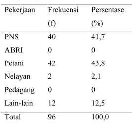 Tabel  2  Distribusi  frekuensi  jenis  kelamin  responden  di  Ruang  Rawat  Inap  RSUD  Bajawa  Flores  NTT  tahun 2016 (n = 96)  Jenis  kelamin  Frekuensi (f)  Persentase (%)  Laki-laki  53  55,2  perempuan  43  44,8  Total   96  100,0  Dari  data  pada