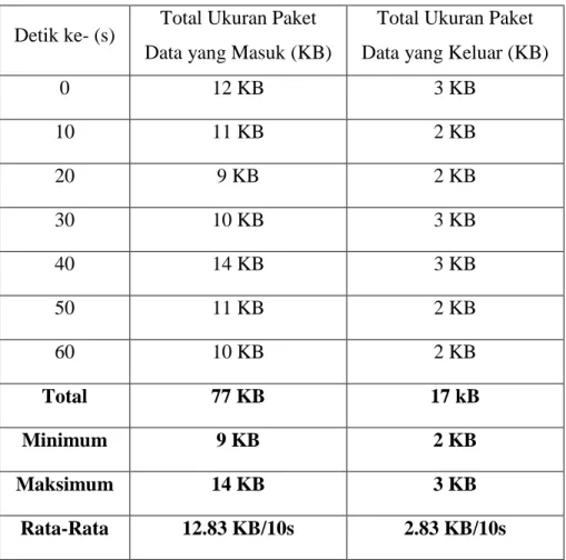 Tabel 1. Jumlah Besar Ukuran Paket Data yang Digunakan Aplikasi  Detik ke- (s)  Total Ukuran Paket 