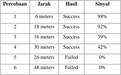 Tabel 2. Tabel Pengujian Signal Strength  Percobaan  Jarak  Hasil  Sinyal 
