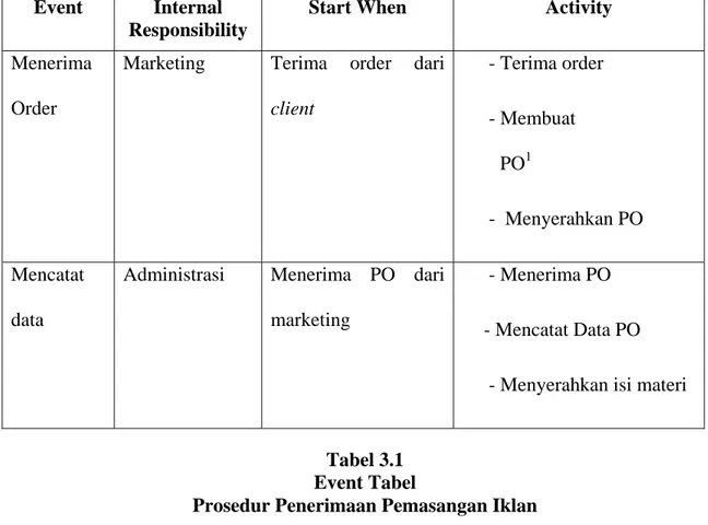 Tabel 3.1  Event Tabel  