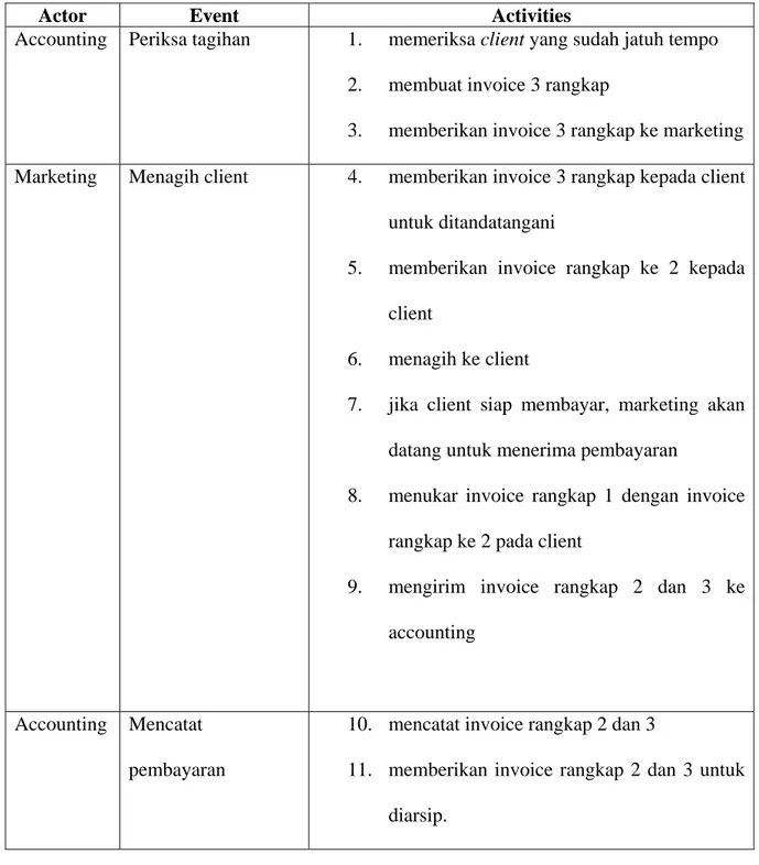Tabel 3.6  Workflow Table  Prosedur Penagihan 