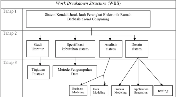 Gambar 2: Work Breakdown Structure (WBS)  1.  Bussiness Modelling 