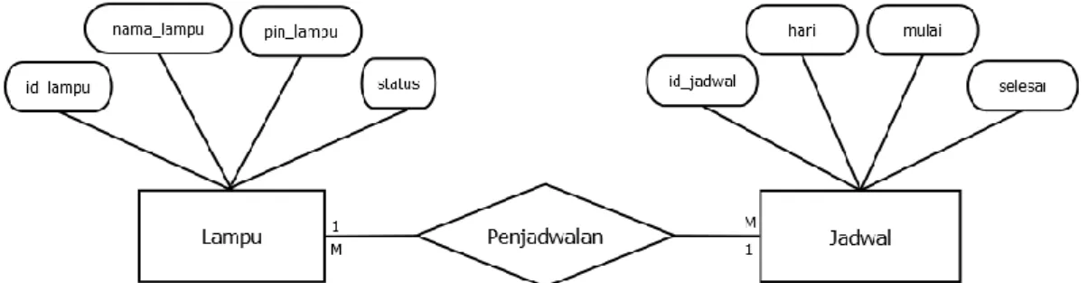 Gambar 6: Entity Relationship Diagram  D.  Aplication Generation 