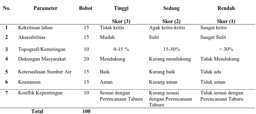 Tabel 1. Analisis Penilaian Pembangunan Ekowisata TAHURA Ngatabaru 
