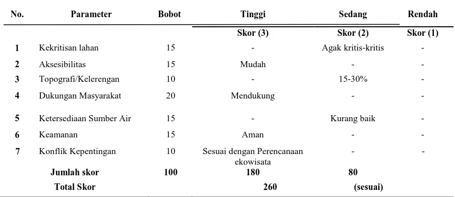 Tabel 2. Analisis Penilaian Pembangunan Ekowisata TAHURA Ngatabaru 