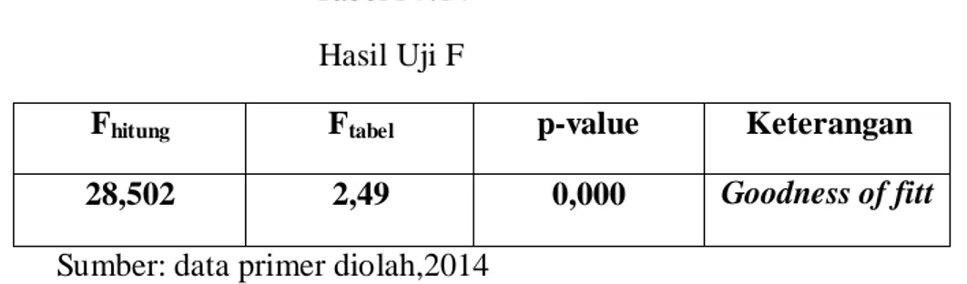 Tabel IV.14  Hasil Uji F 
