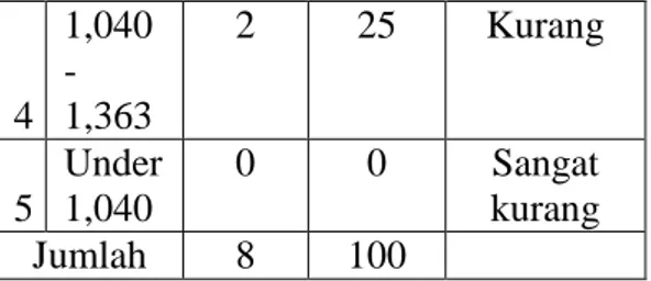 Tabel  4.  Deskripsi  Hasil  Posttest  Statistik  Tingkat Power Tungkai Kelompok  Eksperimen  Statistik  Skor  Mean  1,4475000  Median  1,4505000  Mode  1,20000 a Std