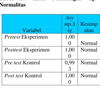 Tabel  10.  Hasil  Perhitungan  Uji  Normalitas  Variabel  Asy mp.Sig  Kesimpulan  Pretest Eksperimen  1,00 0  Normal  Posttest Eksperimen  1,00 0  Normal  Pre test Kontrol  0,99