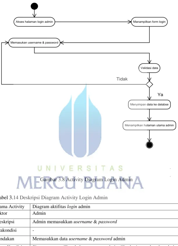 Gambar 3.8 Activity Diagram Login Admin 