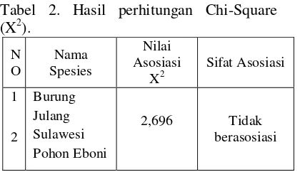 Tabel 2. Hasil perhitungan Chi-Square 
