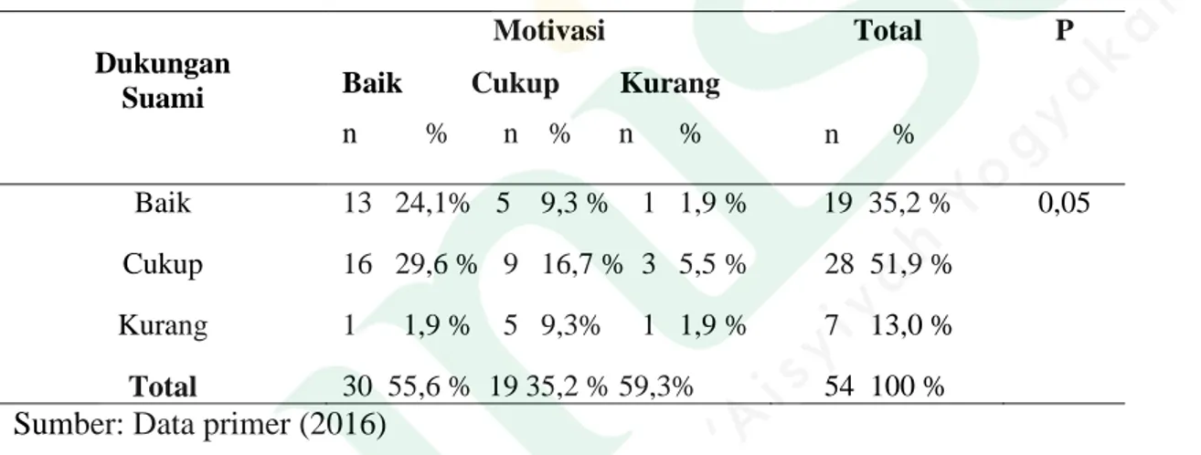 Tabel  8.  Tabulasi  silang  dukungan  suami  dengan  motivasi  ibu  dalam        pemberian  ASI eksklusif di Wilayah Kerja Puskesmas Danurejan I Kota Yogyakarta 