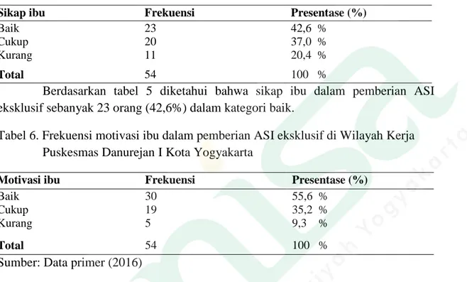 Tabel 5. Frekuensi sikap ibu dalam pemberian ASI eksklusif di Wilayah Kerja  Puskesmas Danurejan I Kota Yogyakarta 