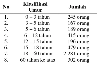 Tabel. Klasifikasi Umur Masyarakat Desa 