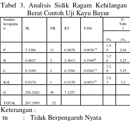 Tabel 3. Analisis Sidik Ragam Kehilangan 