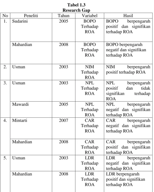 Tabel 1.3  Research Gap 