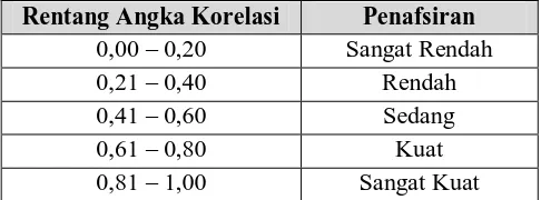 Tabel 3.7 Tabel Penafsiran Angka Koefisien Reliabilitas 