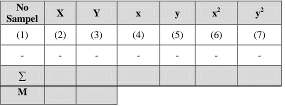 Table 3.3 Tabel persiapan untuk menghitung t hitung 