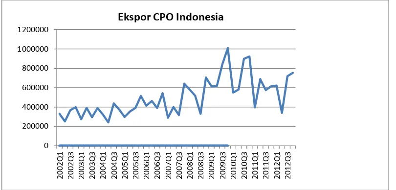 Gambar 3. Grafik Perkembangan Ekspor CPO Indonesia               Sumber : FAS. USDA, diolah 