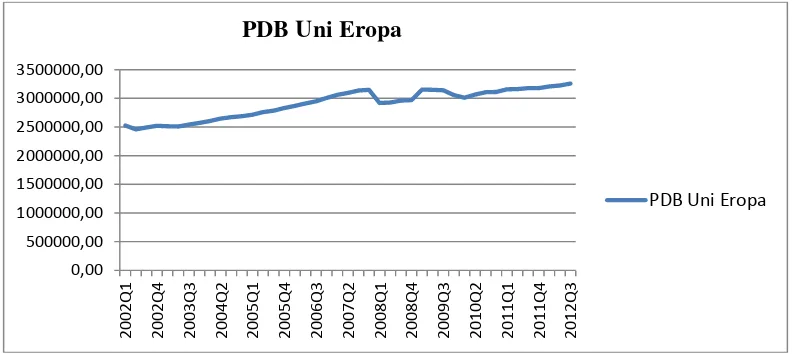 Gambar 5. Perkembangan PDB Uni Eropa Tahun 2002-2012 