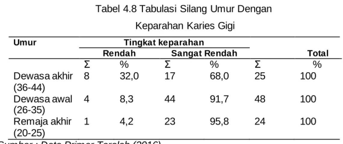 Tabel 4.8 Tabulasi Silang Umur Dengan   Keparahan Karies Gigi 