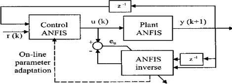 Figure 4. Block diagram control of ANFIS on closed house for broilers 