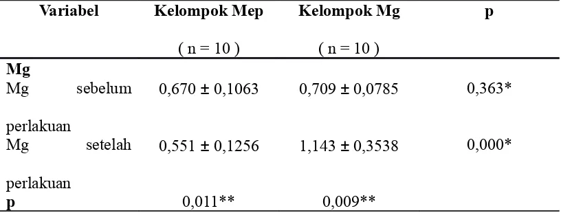 Tabel 1. Data magnesium pada kedua kelompok perlakuan.