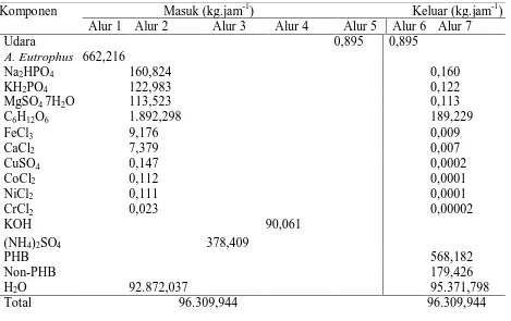 Tabel 3.2  Neraca Massa pada Disc Centrifuge (CF-101) 