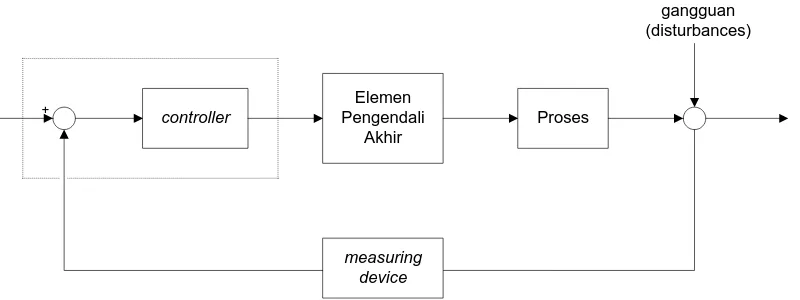 Gambar 6.1 Diagram Balok Sistem Pengendalian Feedback  