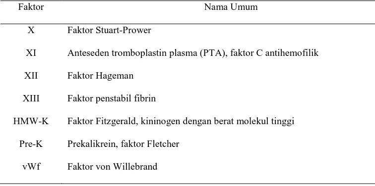 Tabel 2. Faktor-faktor untuk pembekuan darah (lanjutan) 