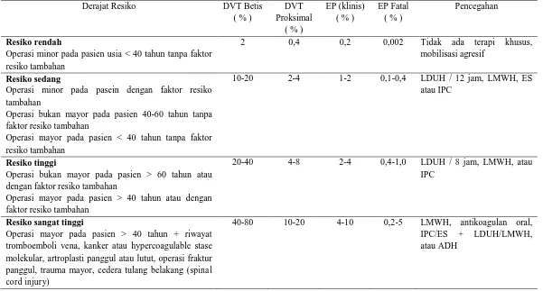 Tabel 3. Resiko Tromboemboli pada Pasien yang Menjalani Operasi Tanpa Profilaksis 
