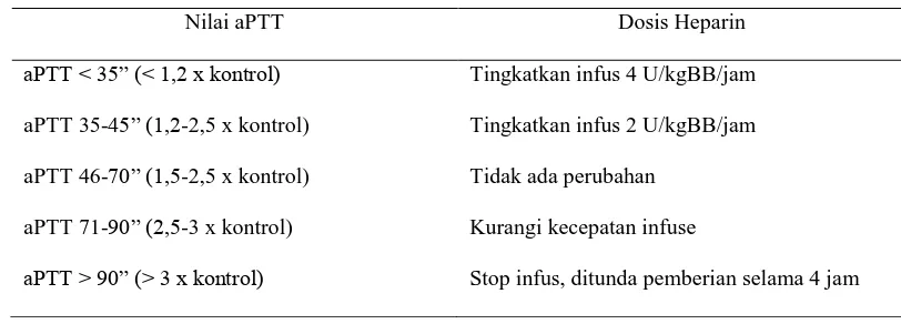 Tabel 4. Penyesuaian Dosisi Heparin Terhadap Nilai APTT 19 