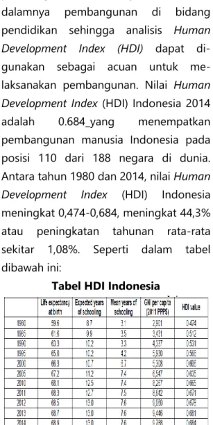 Tabel HDI Indonesia 